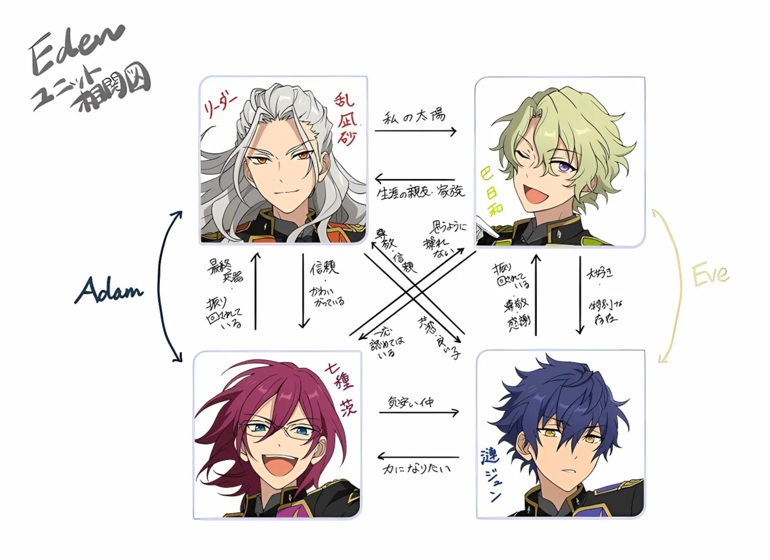 あんスタの相関図まとめ！ユニット別でわかりやすく解説【保存版】