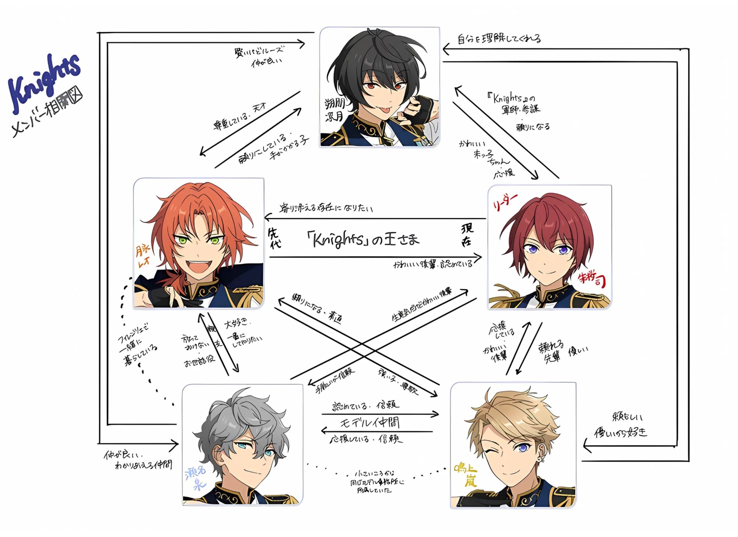 Knights（ナイツ）のユニット相関図