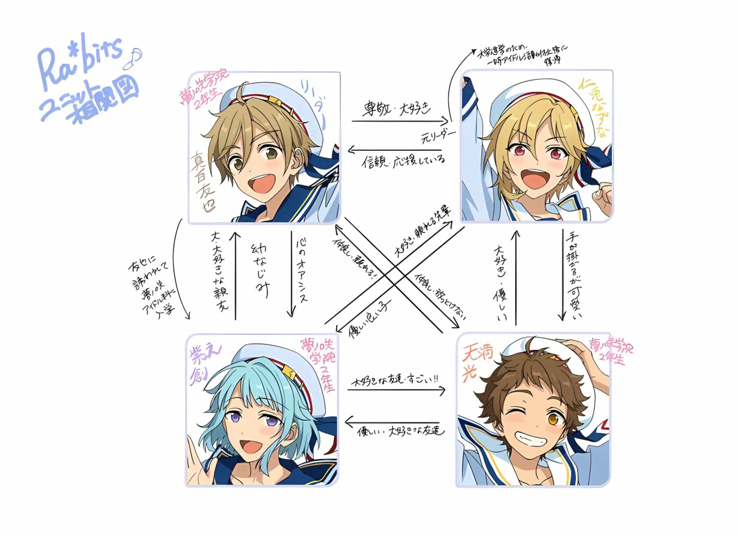 Ra*bits（ラビッツ）のユニット相関図