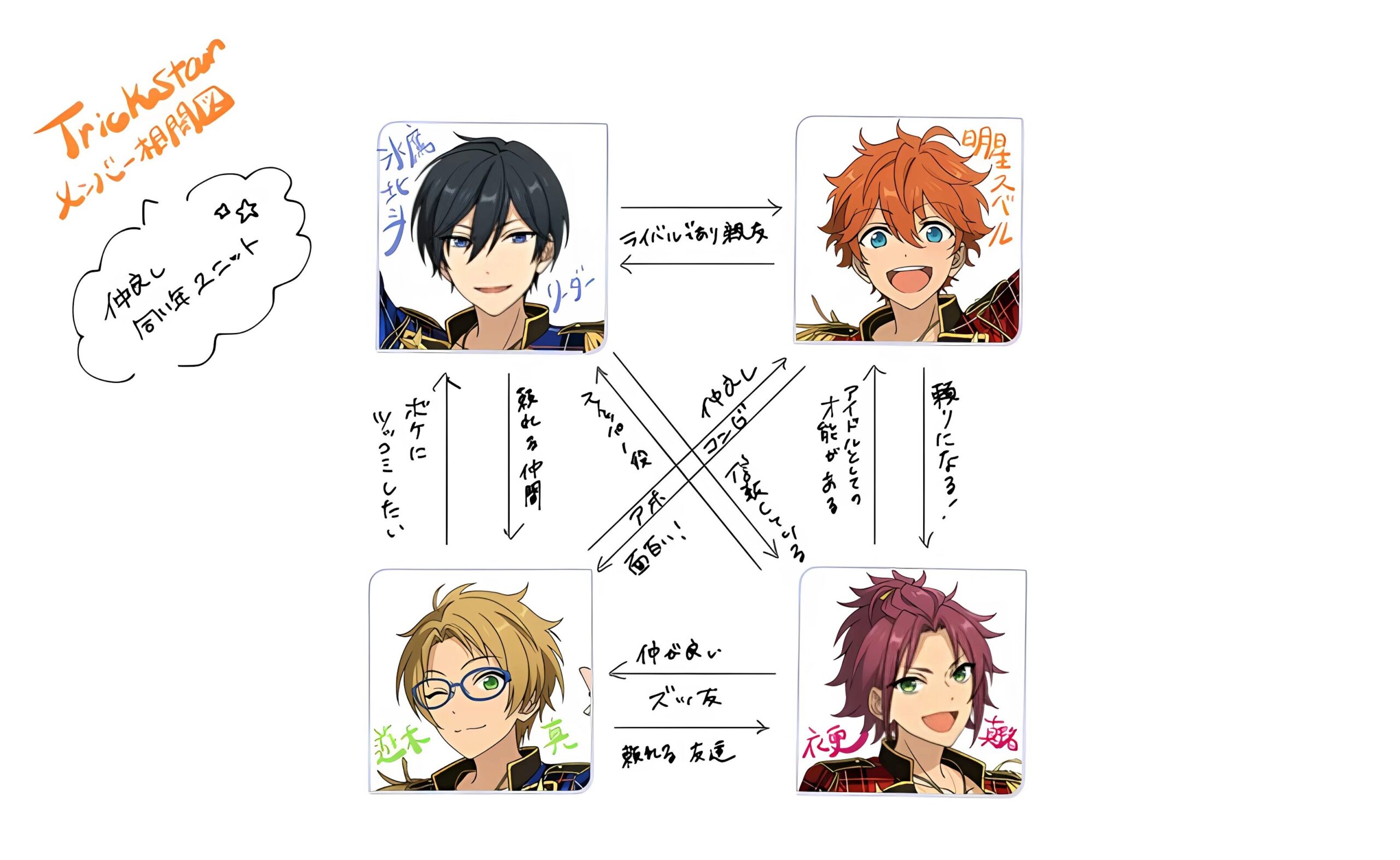 Trickstar（トリックスター）のユニット相関図