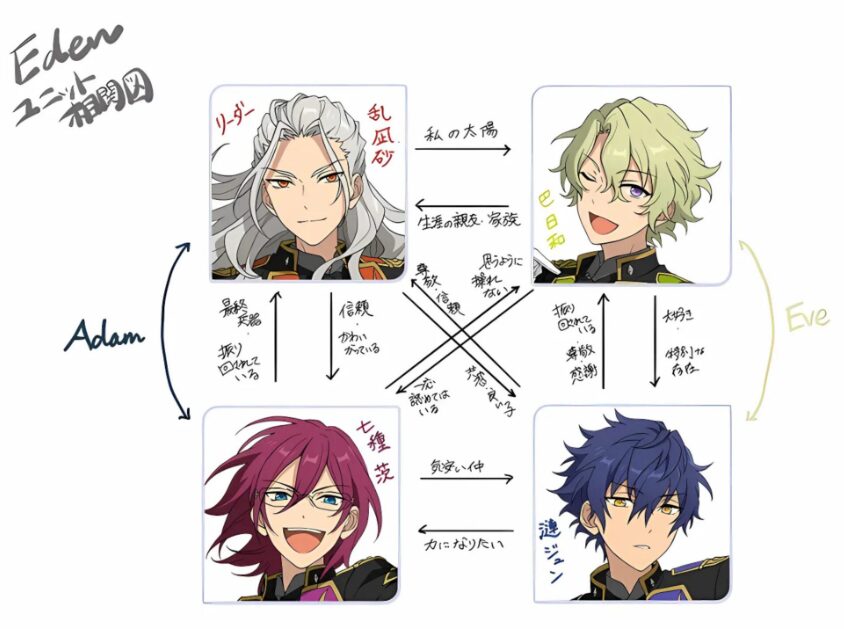 Eden内でのポジション